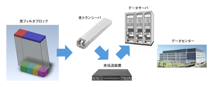 光フィルタブロック